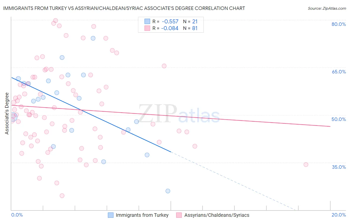 Immigrants from Turkey vs Assyrian/Chaldean/Syriac Associate's Degree