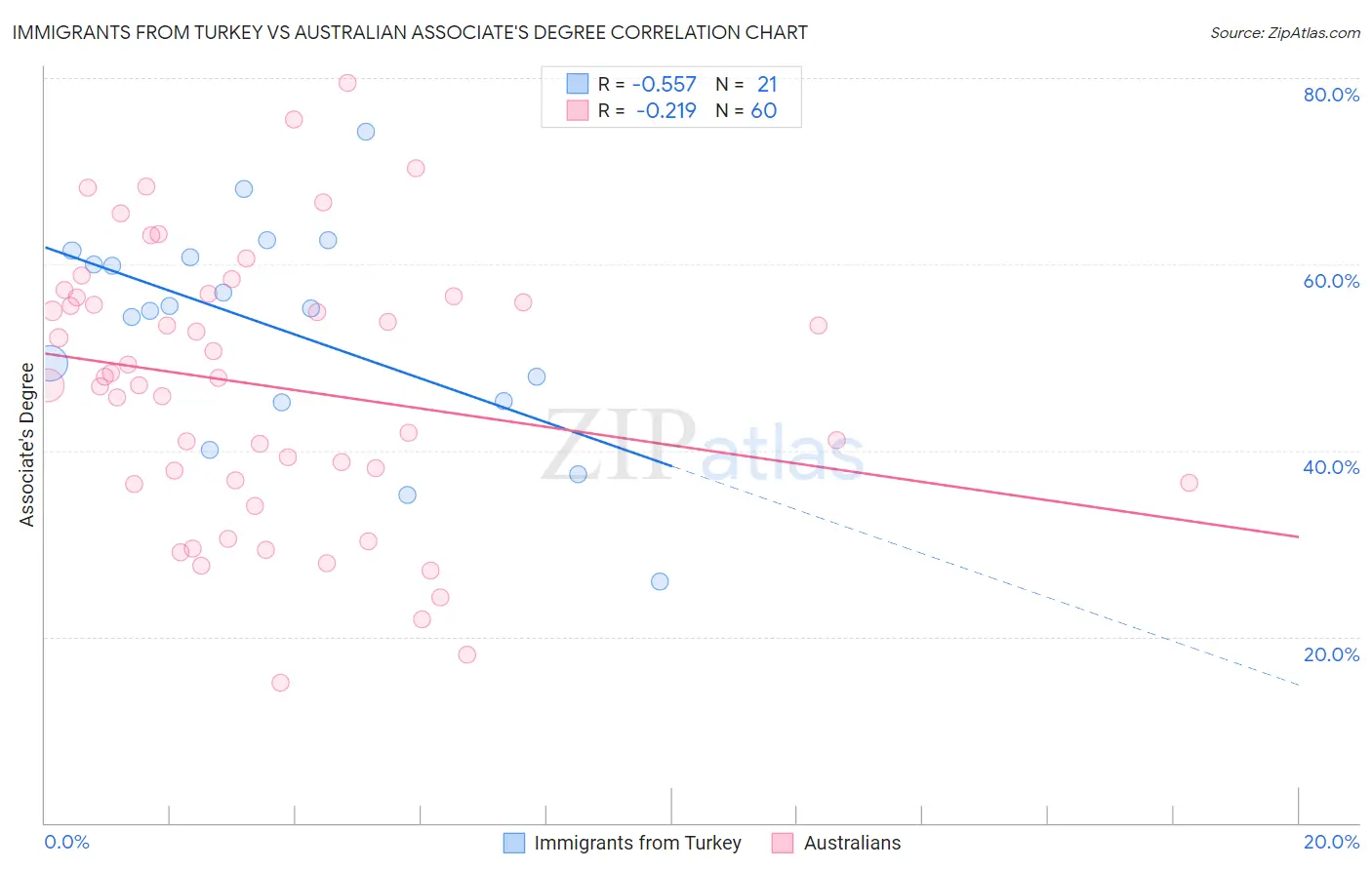 Immigrants from Turkey vs Australian Associate's Degree