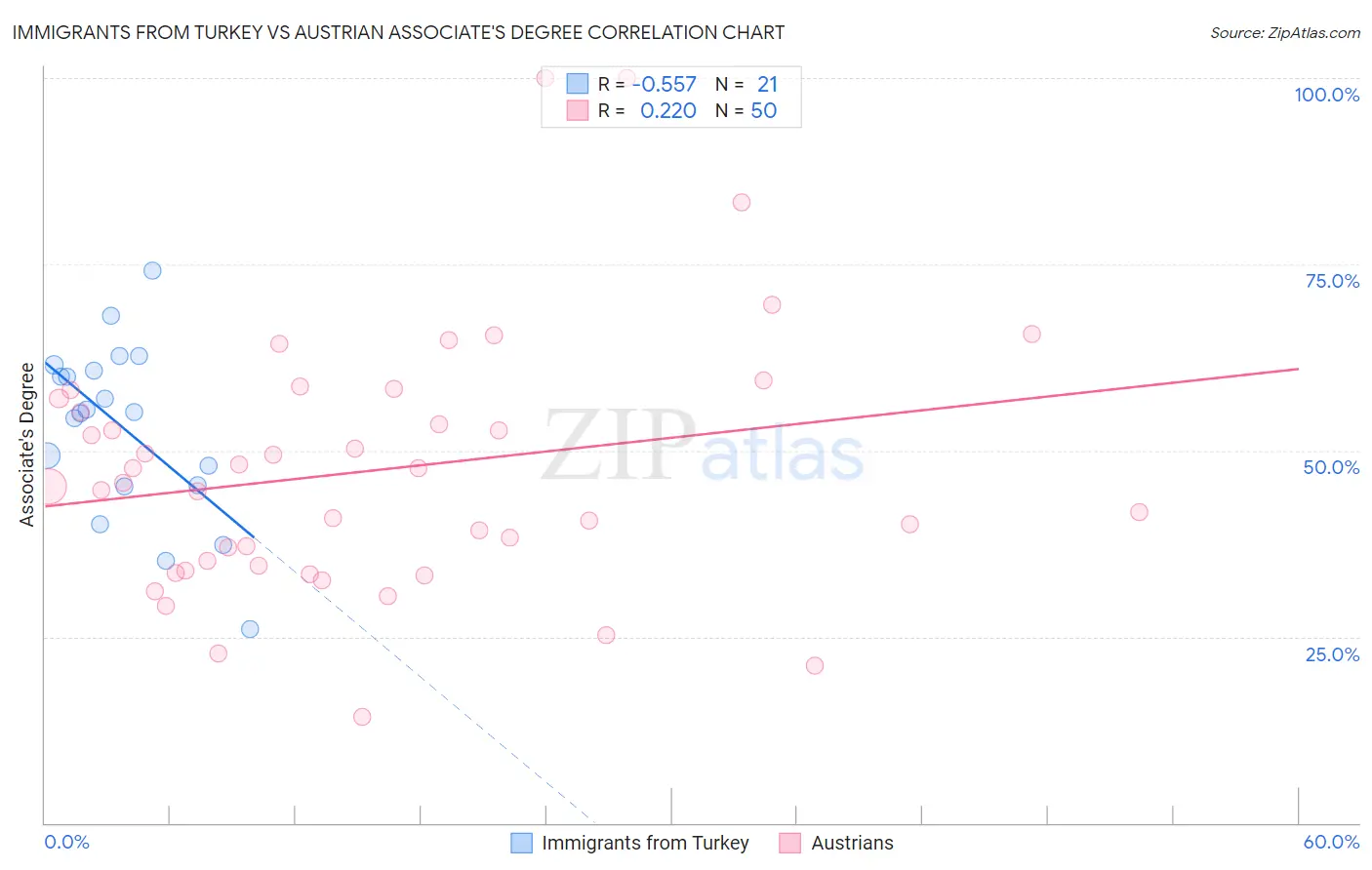 Immigrants from Turkey vs Austrian Associate's Degree