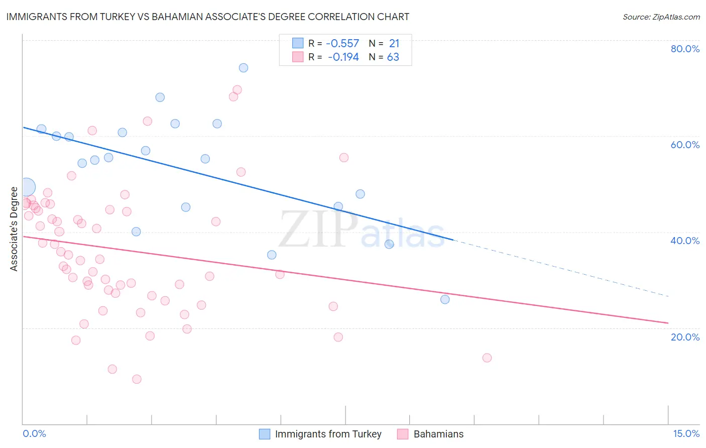 Immigrants from Turkey vs Bahamian Associate's Degree