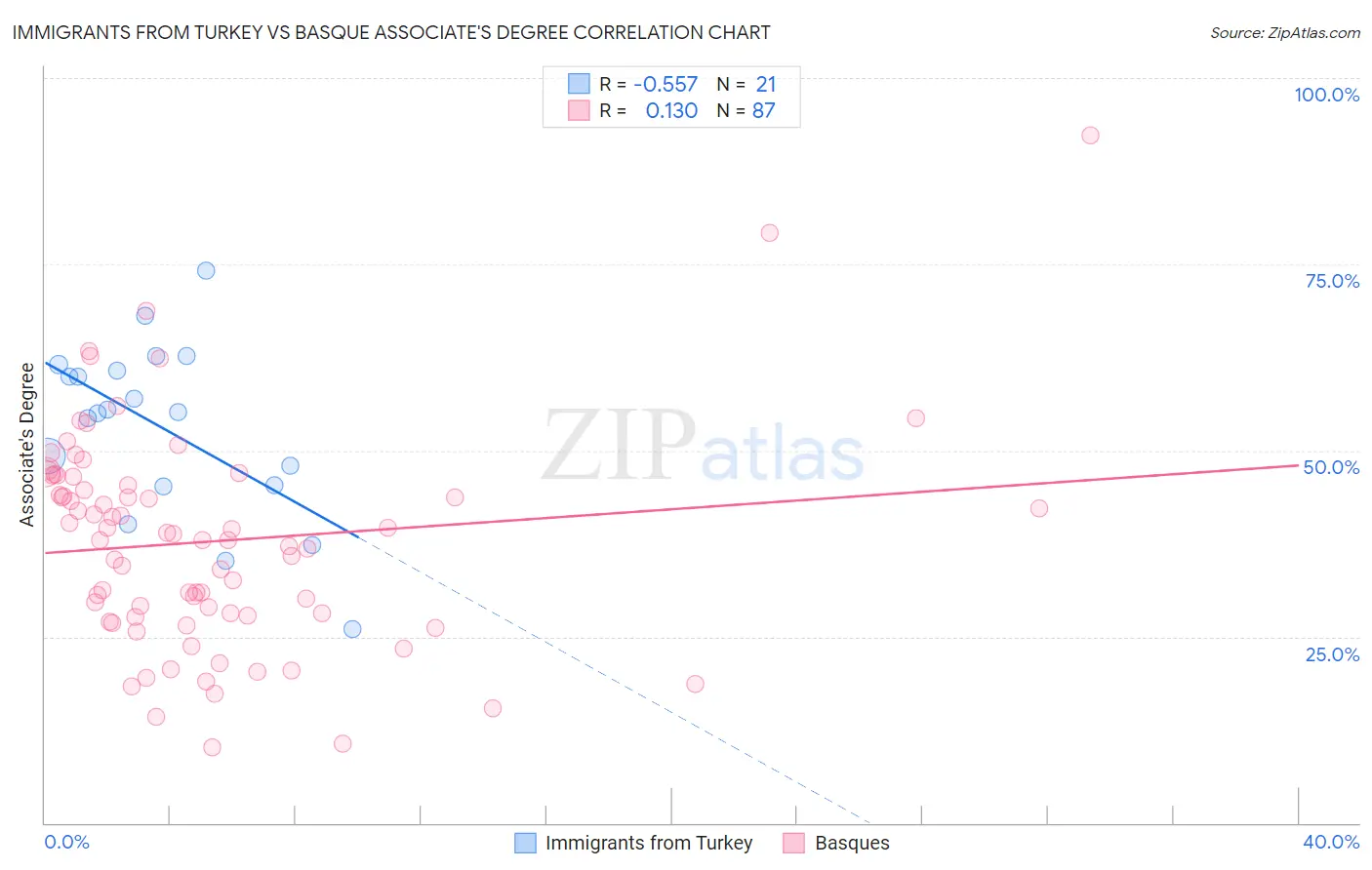 Immigrants from Turkey vs Basque Associate's Degree
