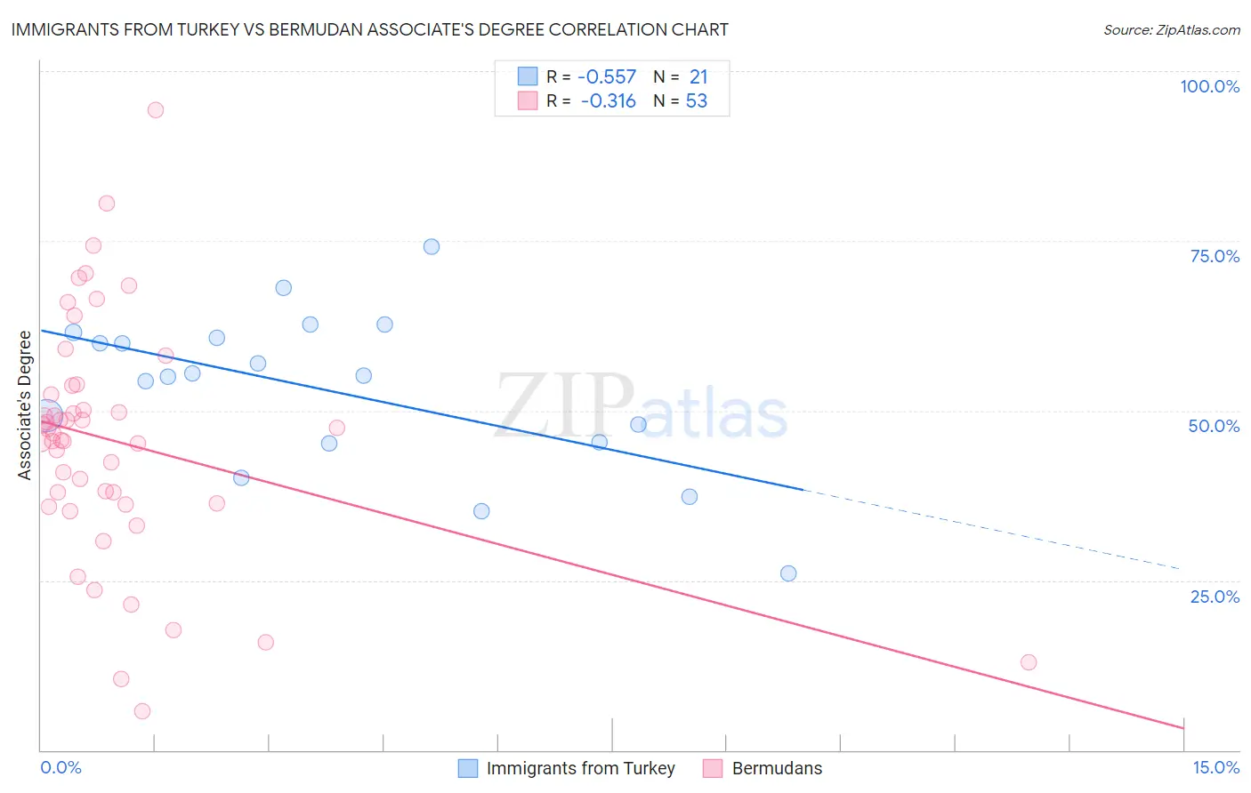 Immigrants from Turkey vs Bermudan Associate's Degree