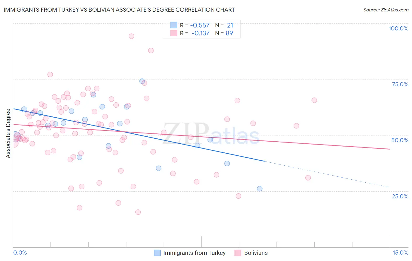 Immigrants from Turkey vs Bolivian Associate's Degree