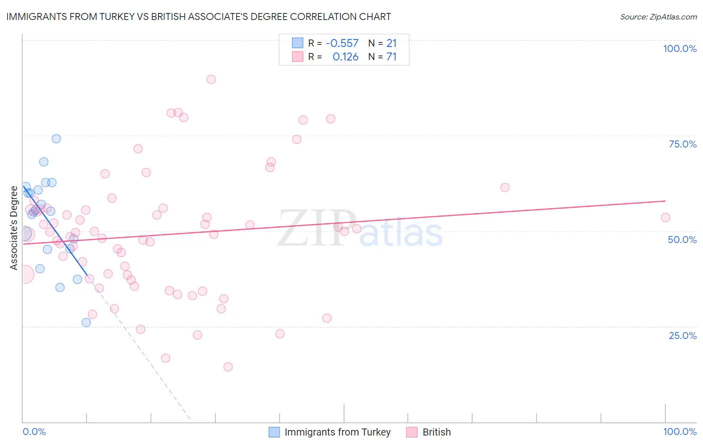 Immigrants from Turkey vs British Associate's Degree