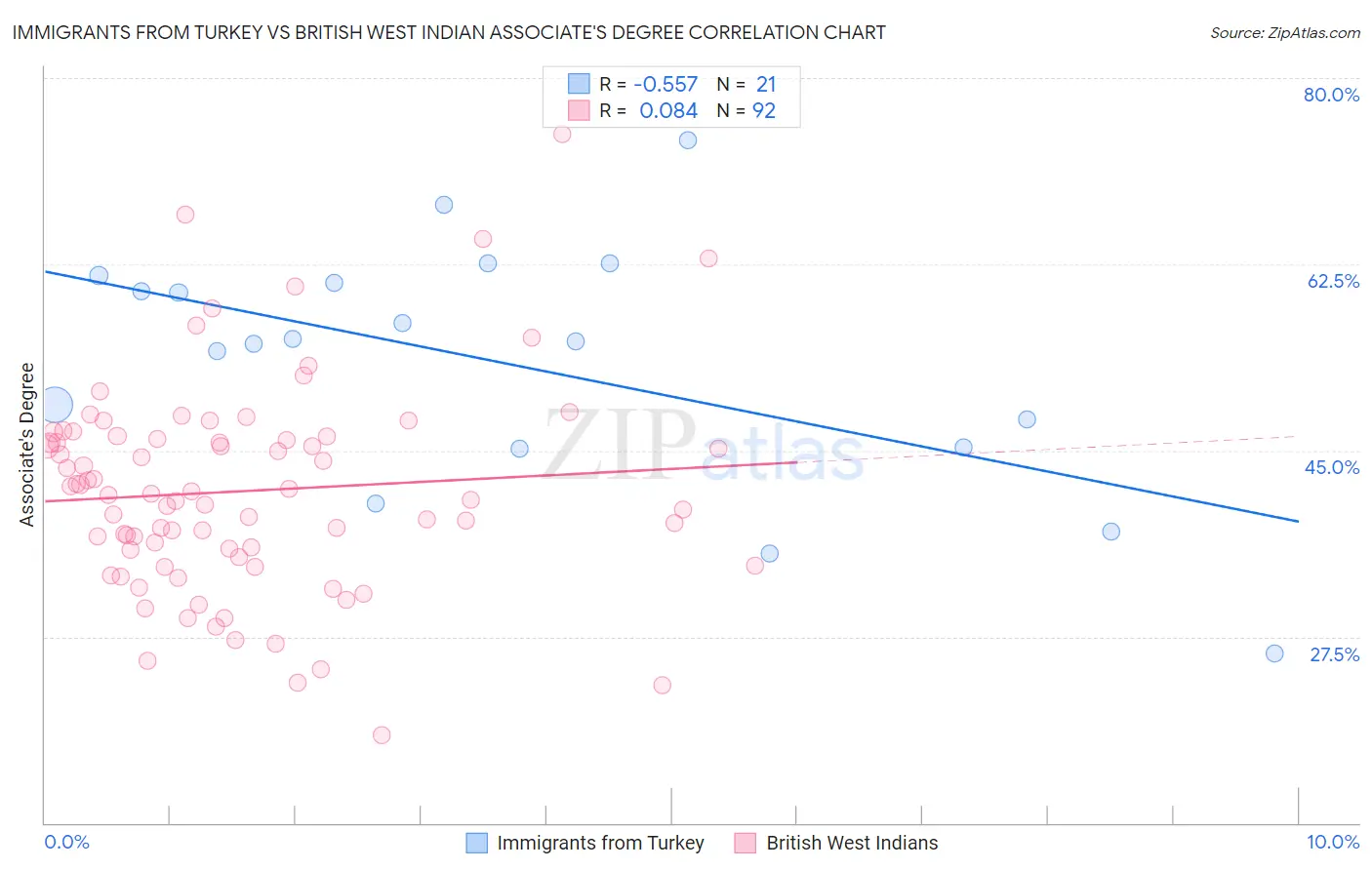 Immigrants from Turkey vs British West Indian Associate's Degree