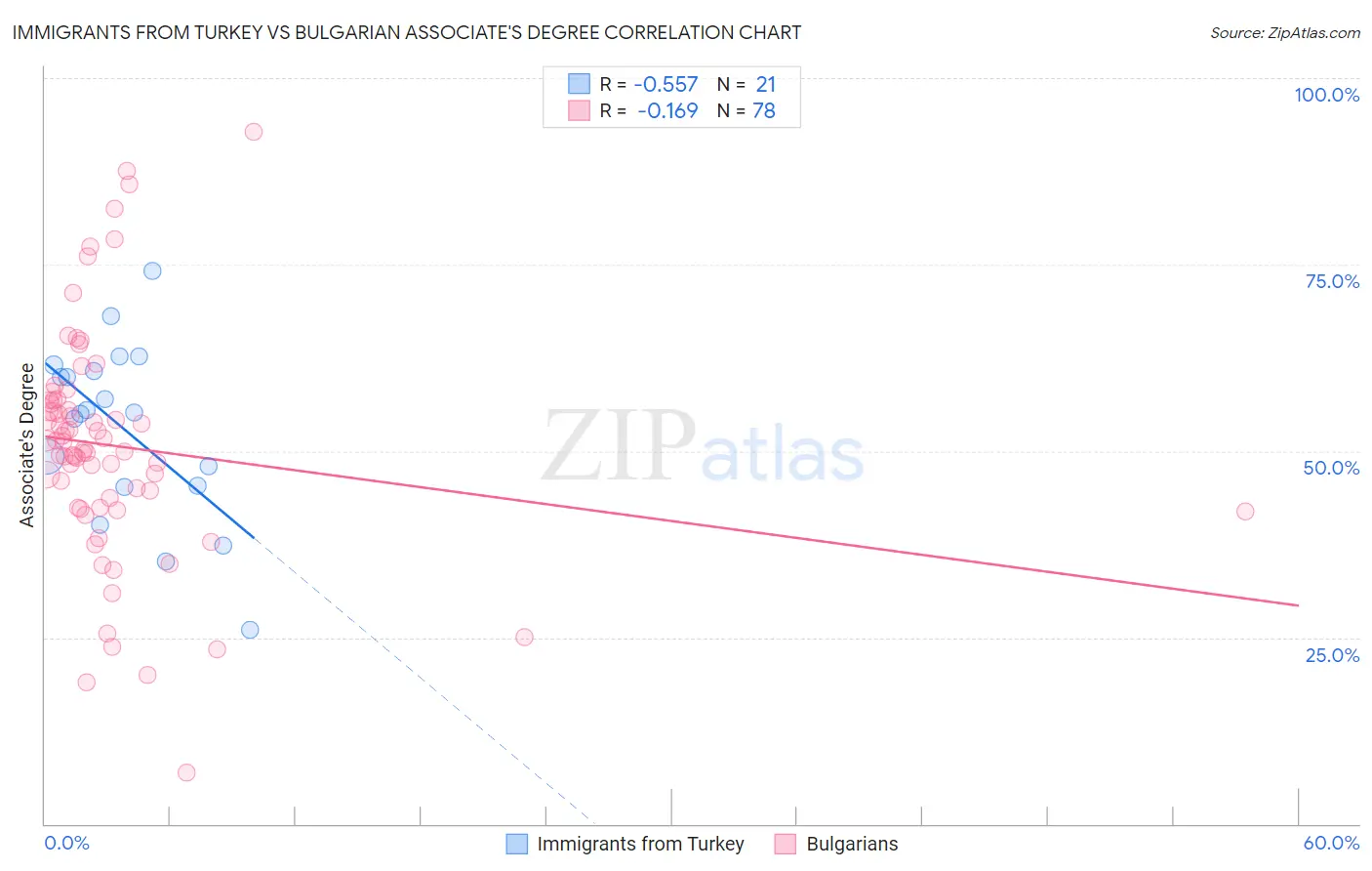 Immigrants from Turkey vs Bulgarian Associate's Degree