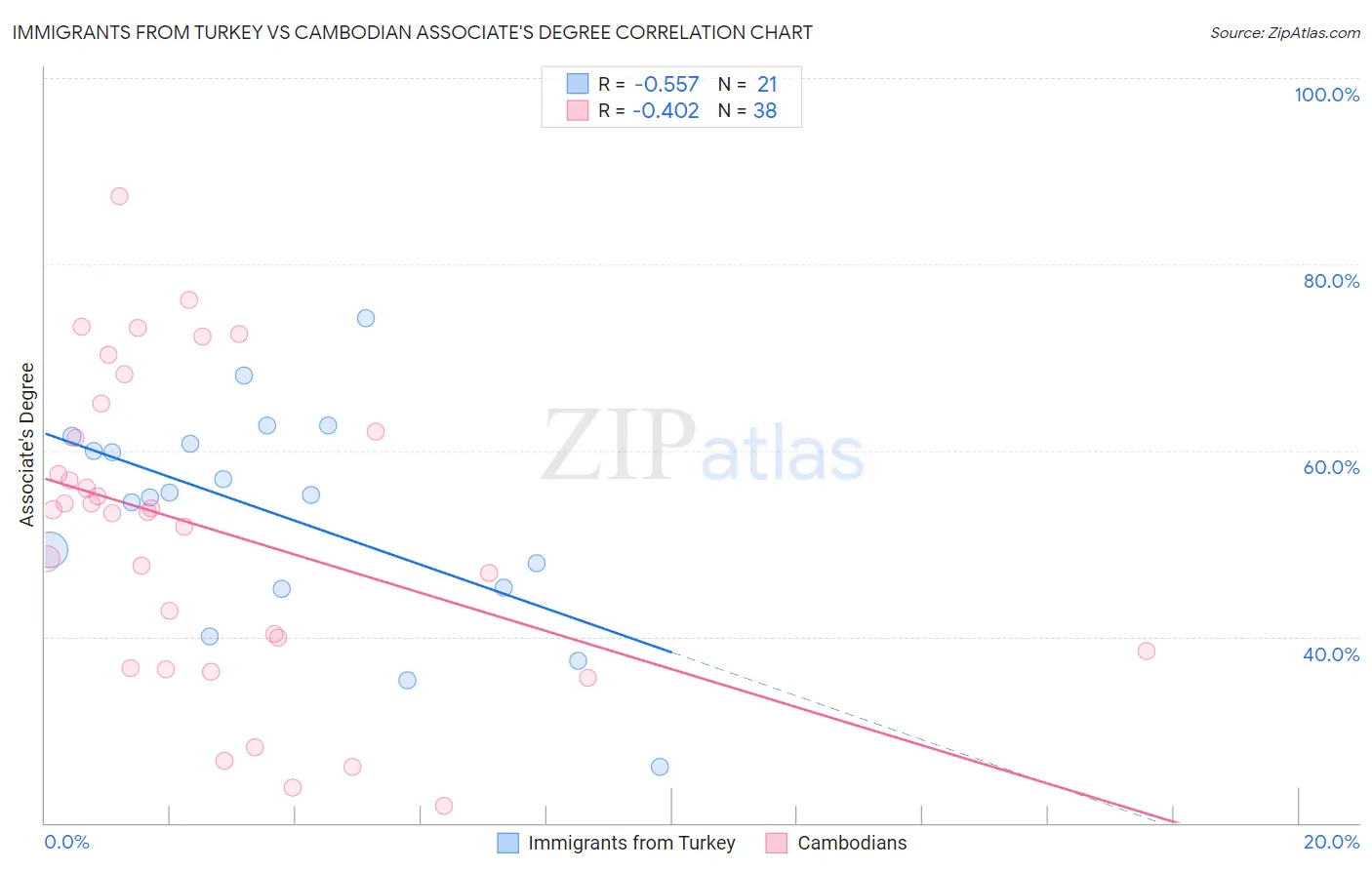 Immigrants from Turkey vs Cambodian Associate's Degree