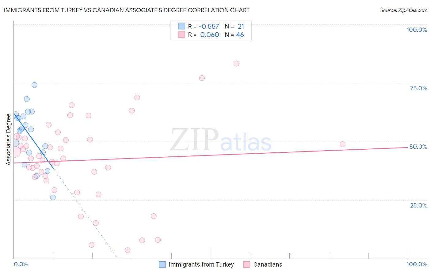 Immigrants from Turkey vs Canadian Associate's Degree