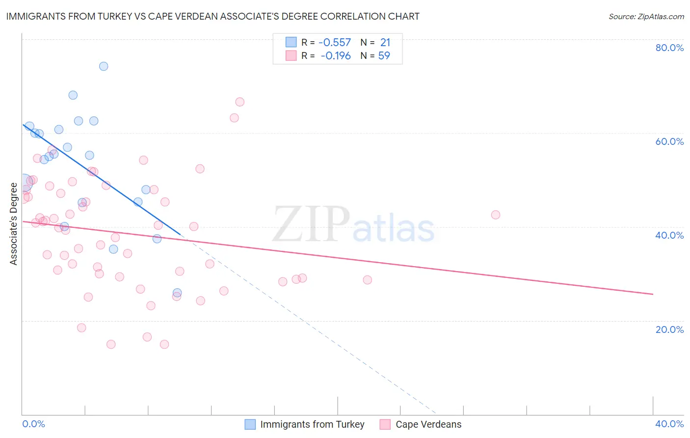 Immigrants from Turkey vs Cape Verdean Associate's Degree