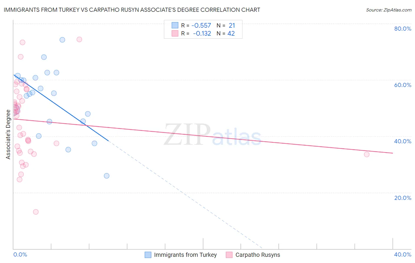 Immigrants from Turkey vs Carpatho Rusyn Associate's Degree