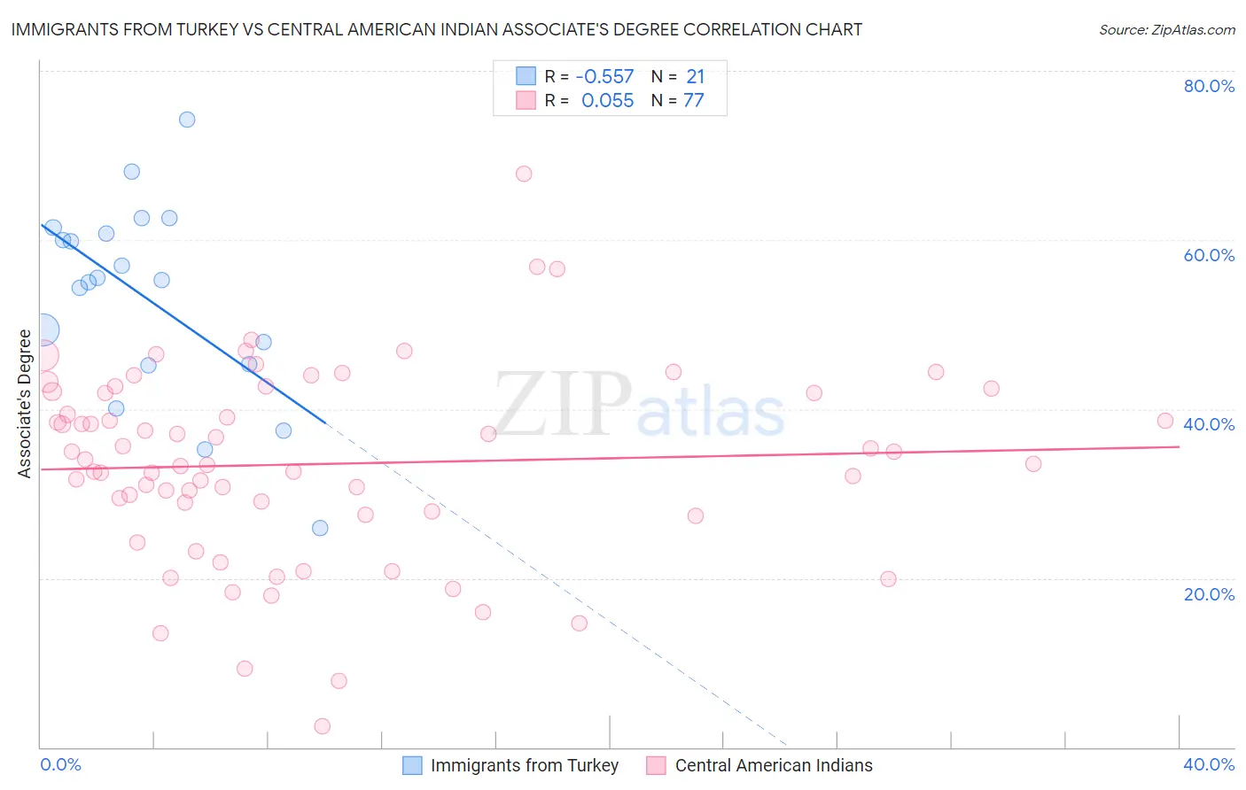 Immigrants from Turkey vs Central American Indian Associate's Degree