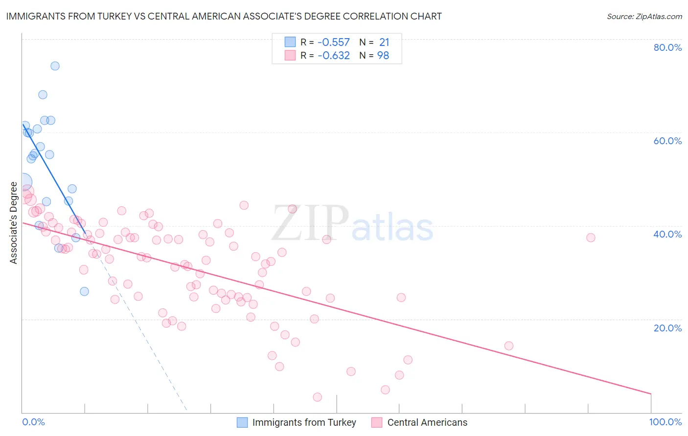 Immigrants from Turkey vs Central American Associate's Degree