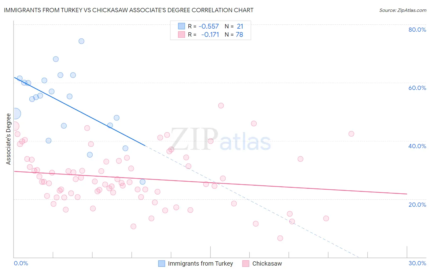 Immigrants from Turkey vs Chickasaw Associate's Degree