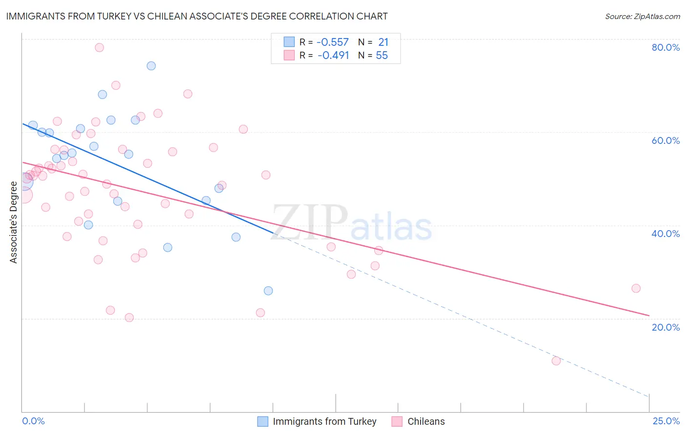 Immigrants from Turkey vs Chilean Associate's Degree