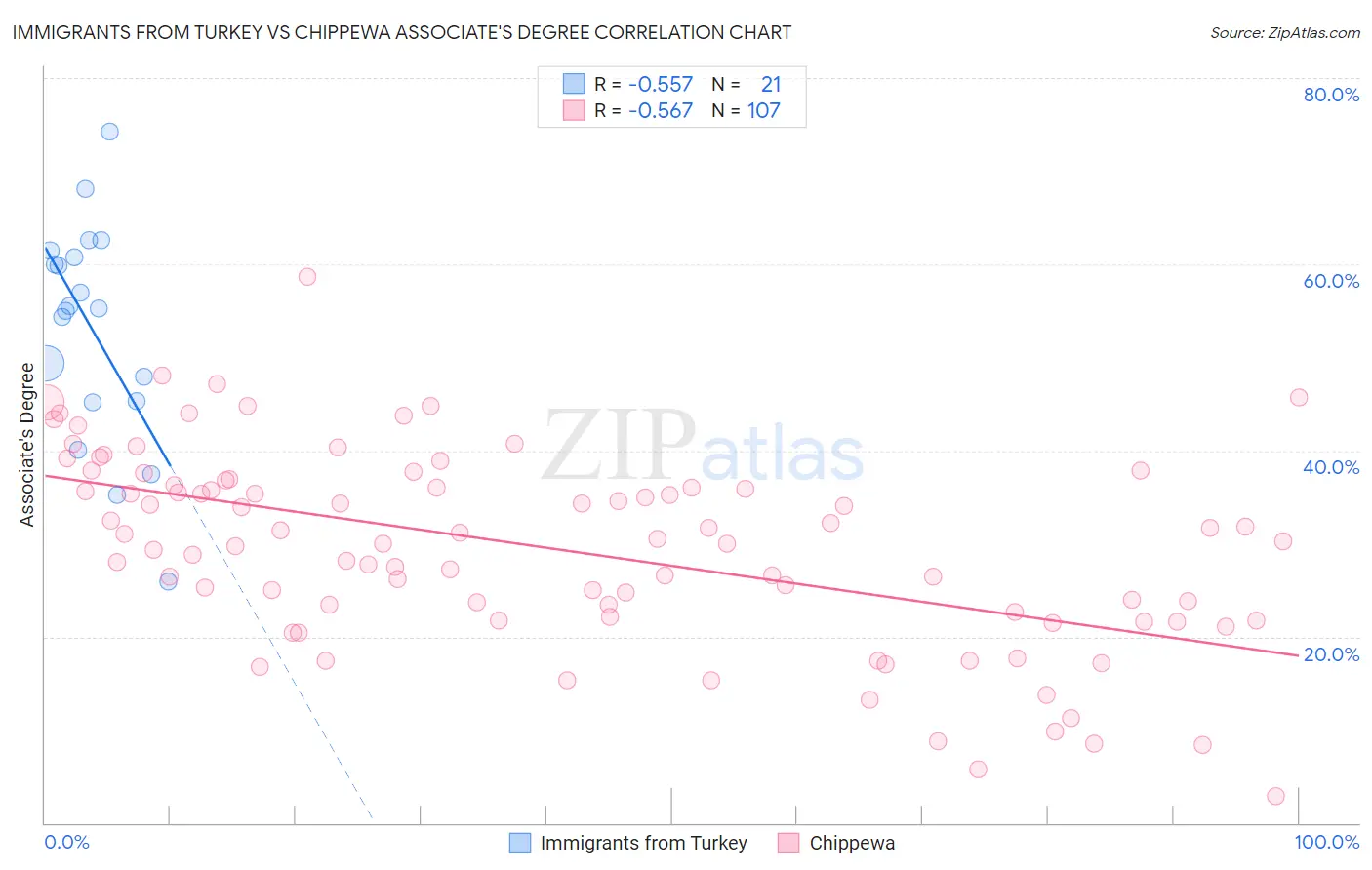 Immigrants from Turkey vs Chippewa Associate's Degree