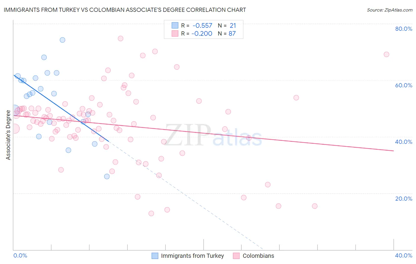 Immigrants from Turkey vs Colombian Associate's Degree