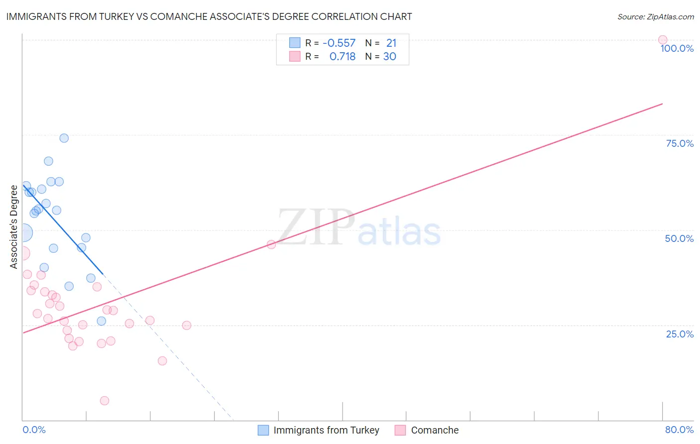 Immigrants from Turkey vs Comanche Associate's Degree