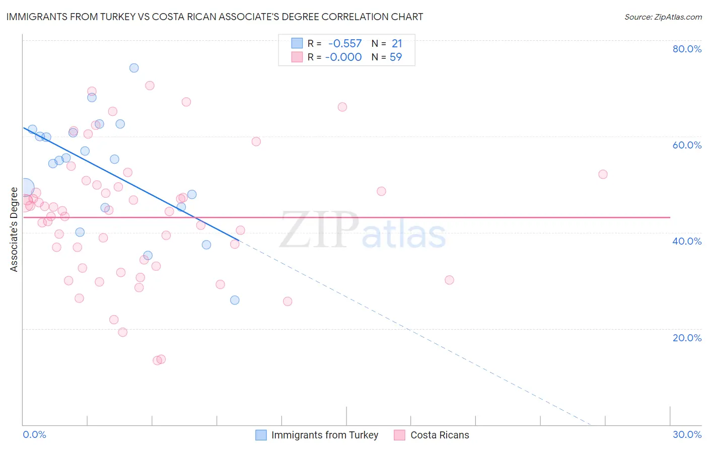 Immigrants from Turkey vs Costa Rican Associate's Degree