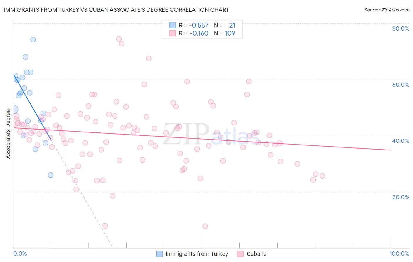 Immigrants from Turkey vs Cuban Associate's Degree