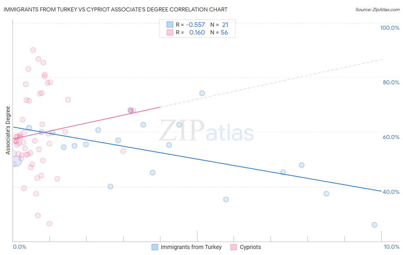 Immigrants from Turkey vs Cypriot Associate's Degree
