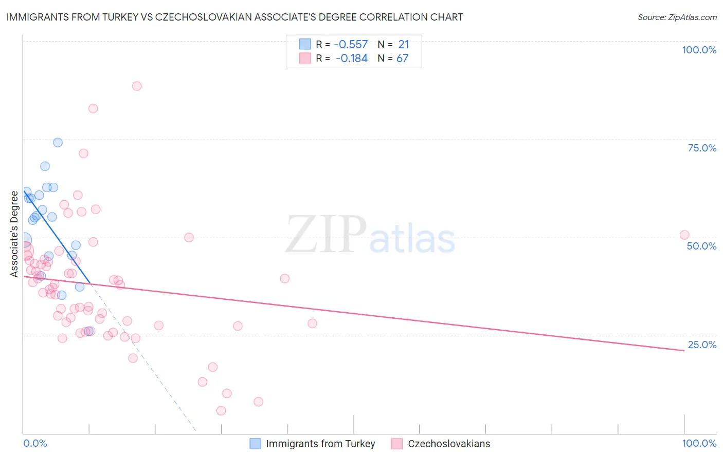 Immigrants from Turkey vs Czechoslovakian Associate's Degree