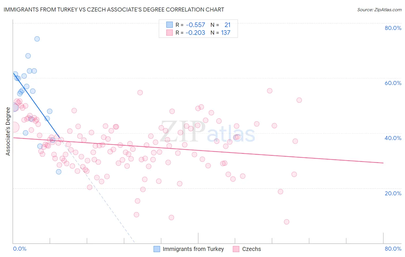 Immigrants from Turkey vs Czech Associate's Degree
