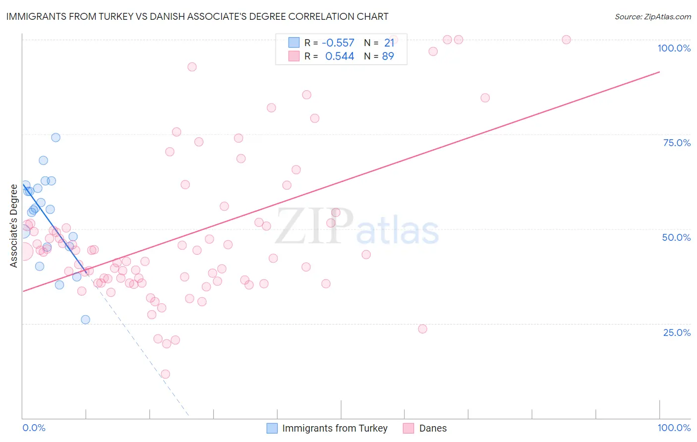 Immigrants from Turkey vs Danish Associate's Degree