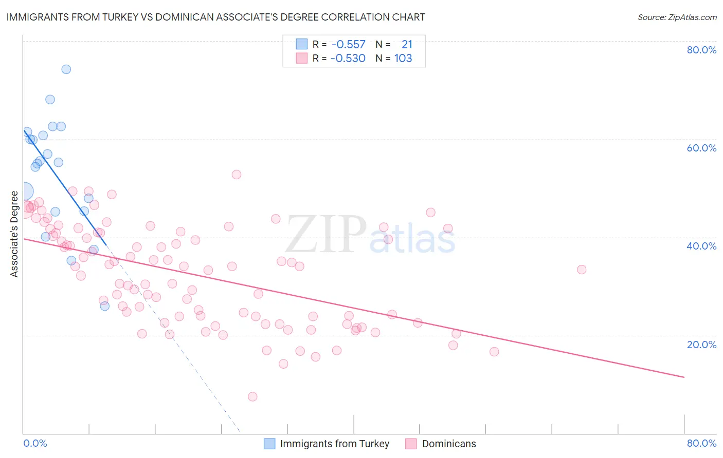 Immigrants from Turkey vs Dominican Associate's Degree