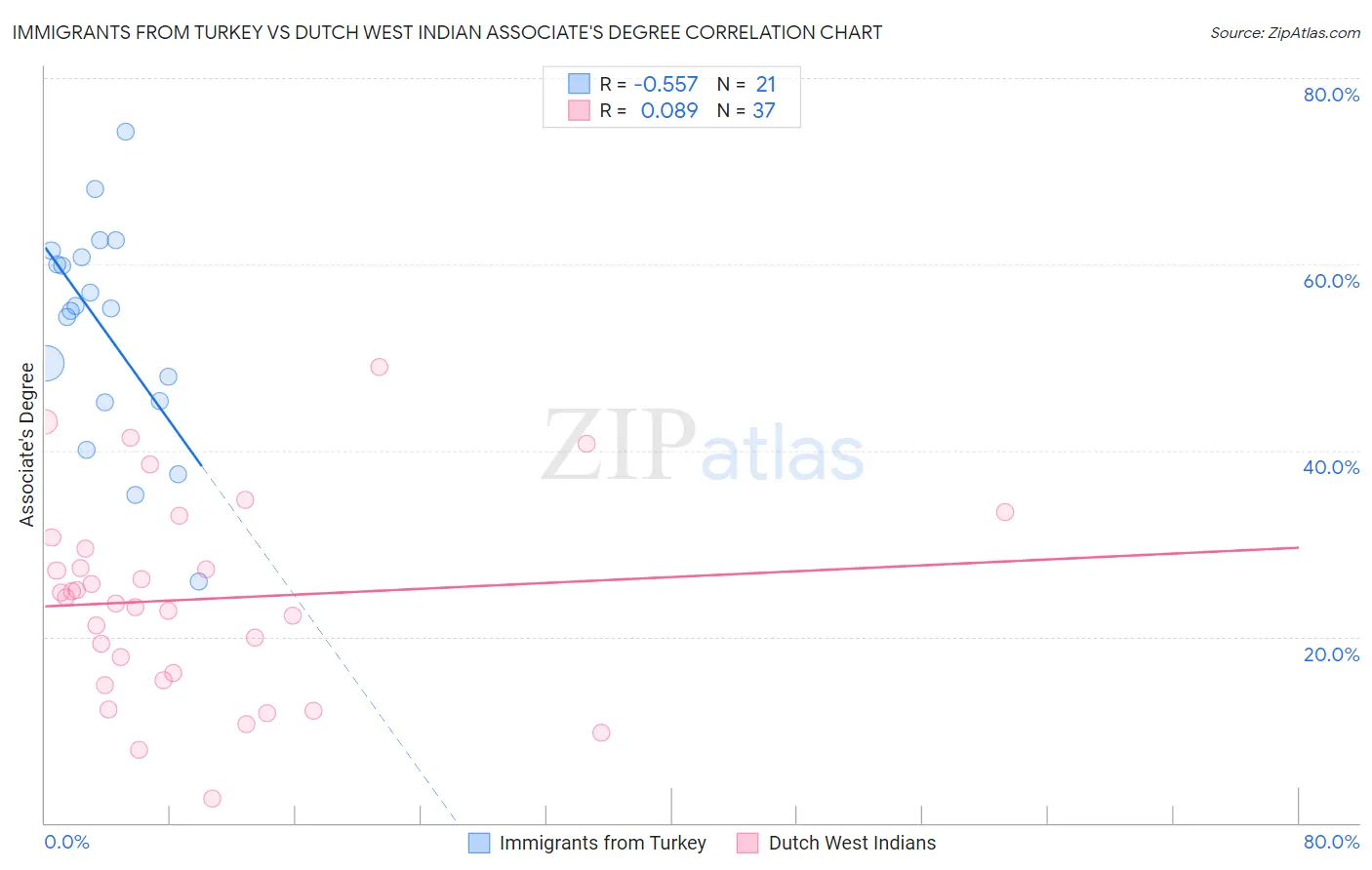 Immigrants from Turkey vs Dutch West Indian Associate's Degree