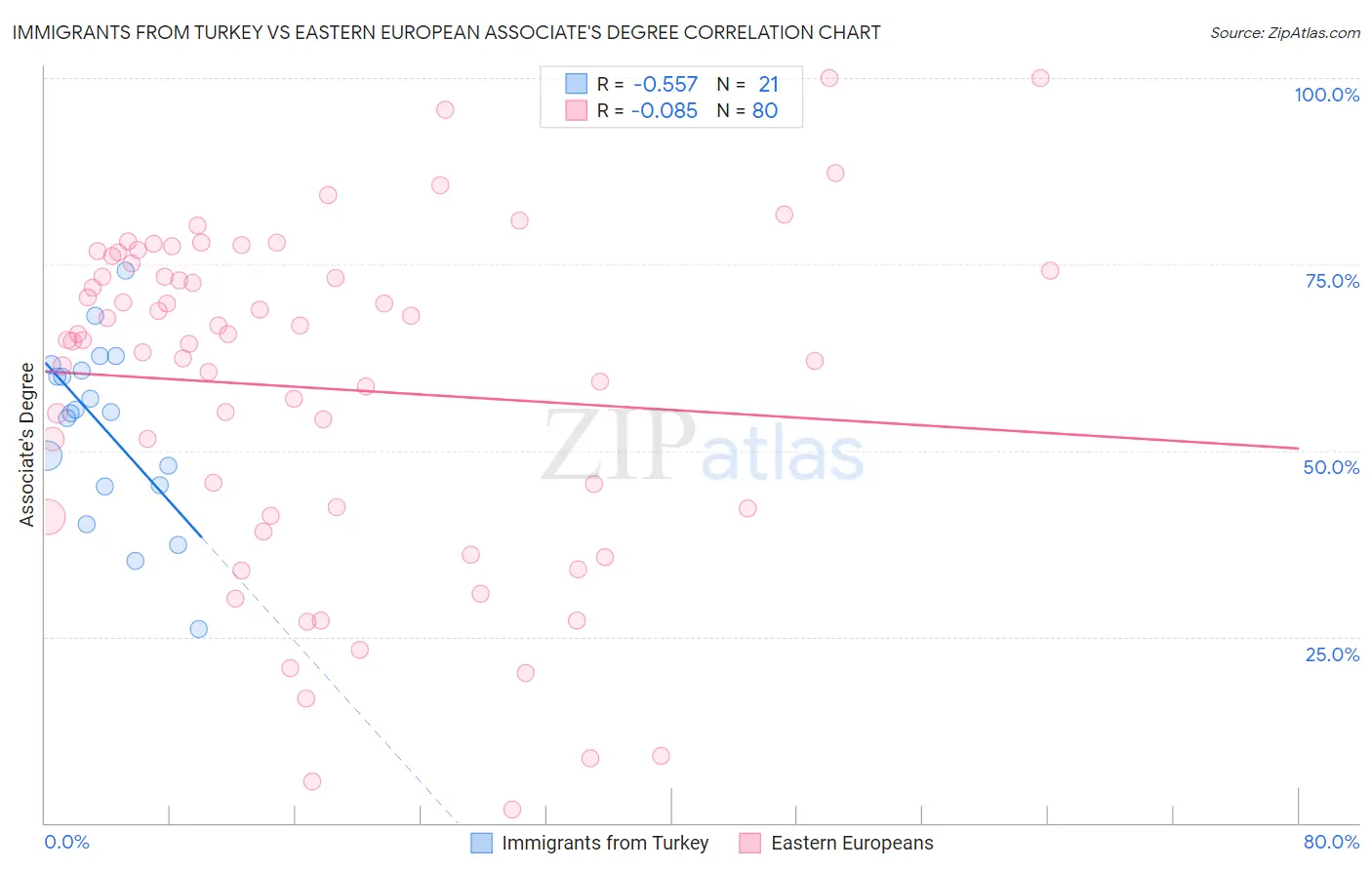 Immigrants from Turkey vs Eastern European Associate's Degree