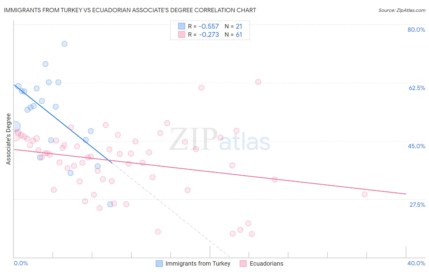 Immigrants from Turkey vs Ecuadorian Associate's Degree