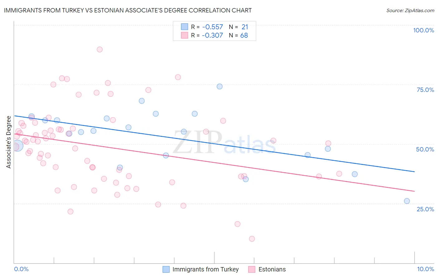 Immigrants from Turkey vs Estonian Associate's Degree