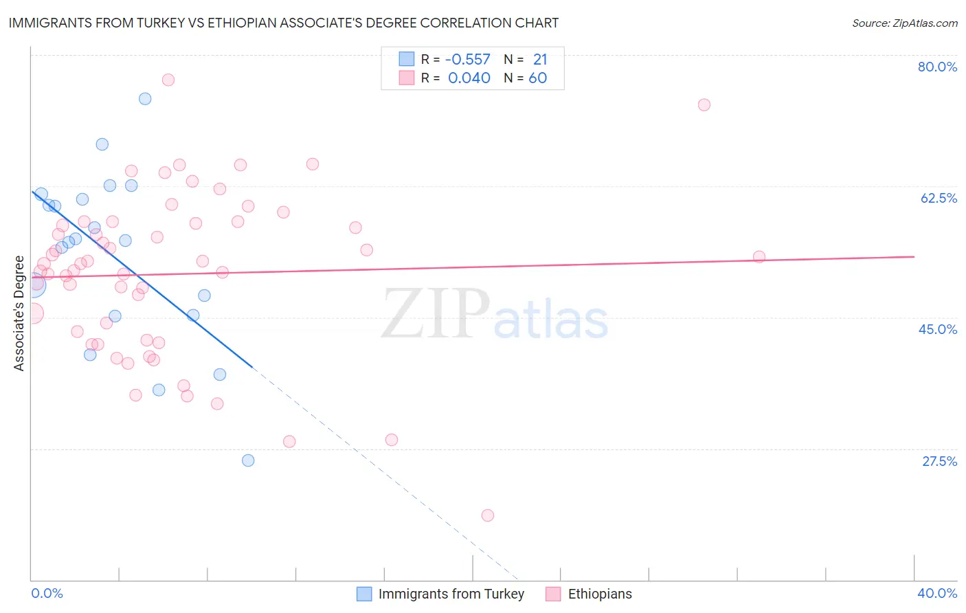 Immigrants from Turkey vs Ethiopian Associate's Degree