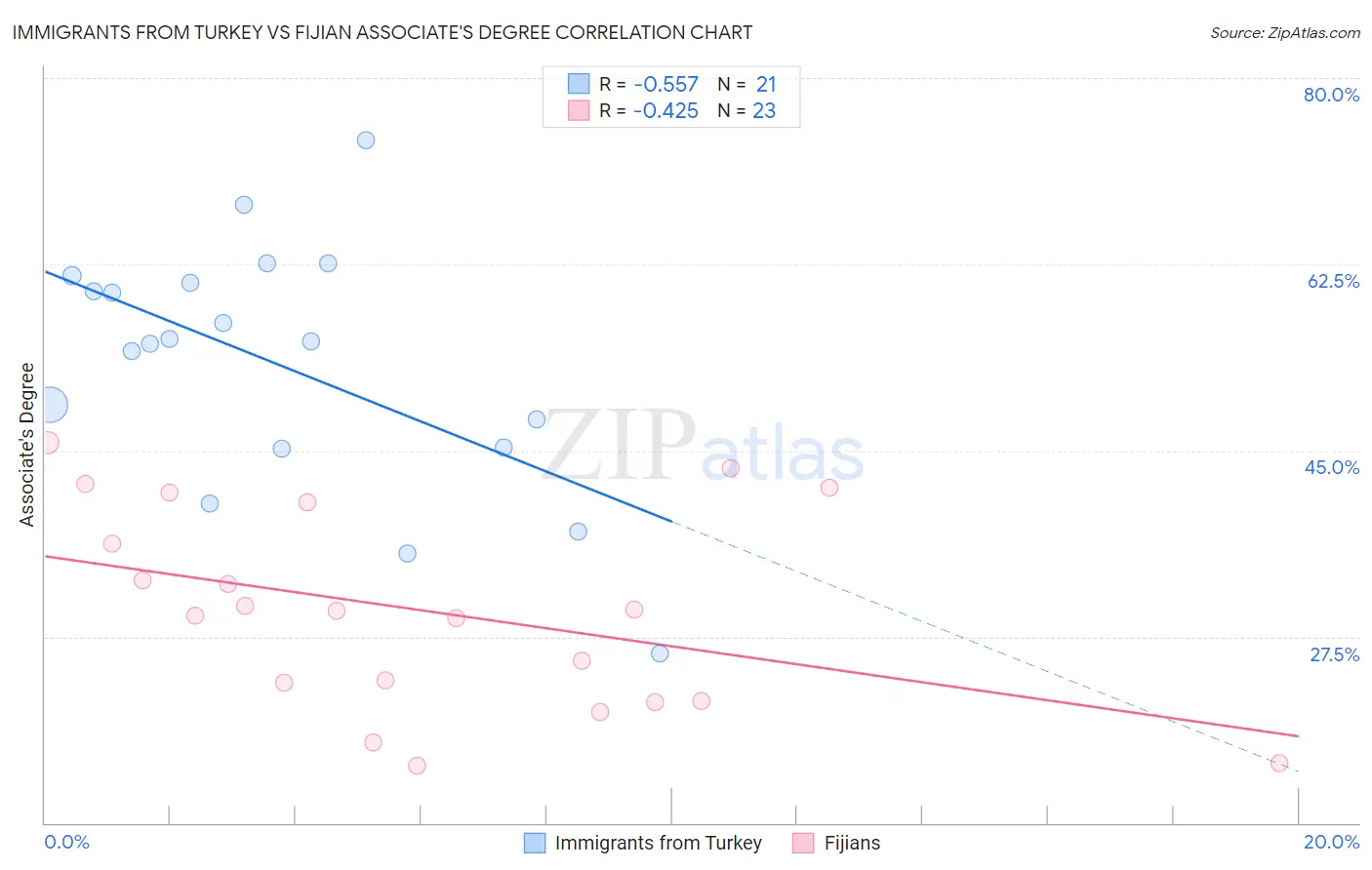 Immigrants from Turkey vs Fijian Associate's Degree