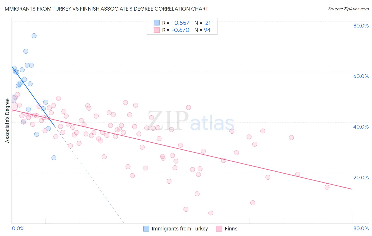 Immigrants from Turkey vs Finnish Associate's Degree