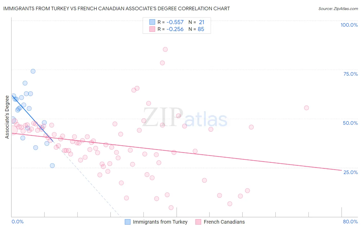 Immigrants from Turkey vs French Canadian Associate's Degree
