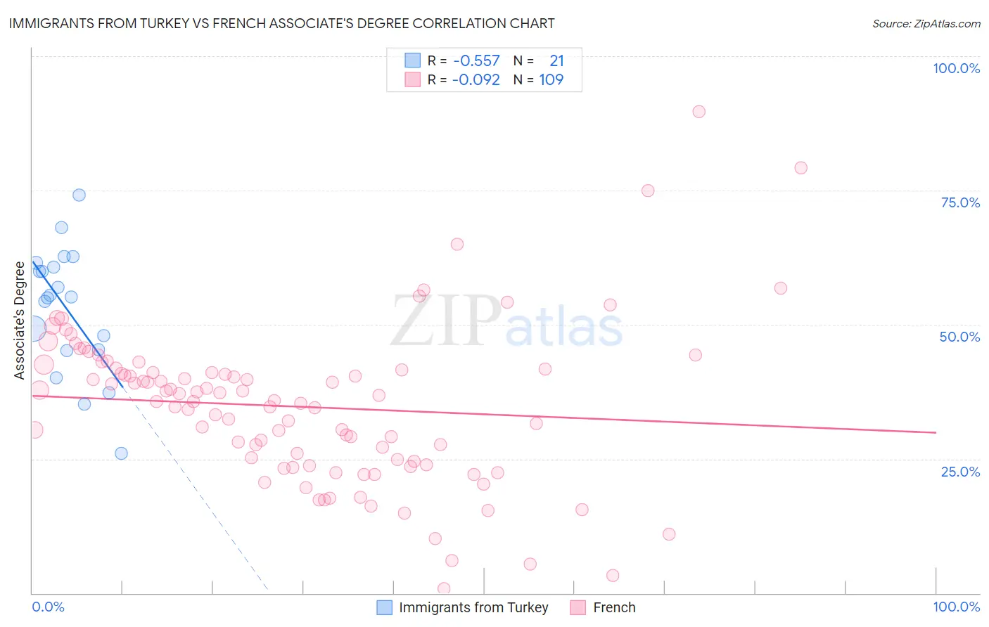 Immigrants from Turkey vs French Associate's Degree