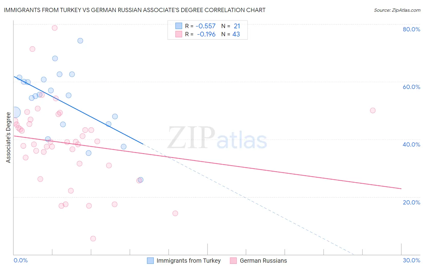 Immigrants from Turkey vs German Russian Associate's Degree