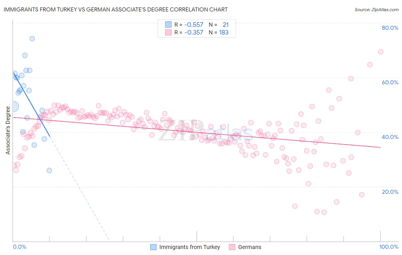 Immigrants from Turkey vs German Associate's Degree