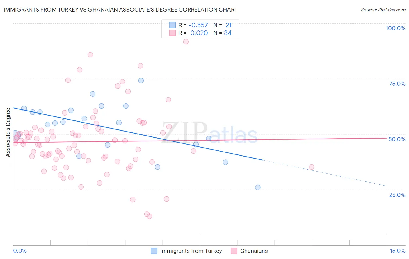 Immigrants from Turkey vs Ghanaian Associate's Degree
