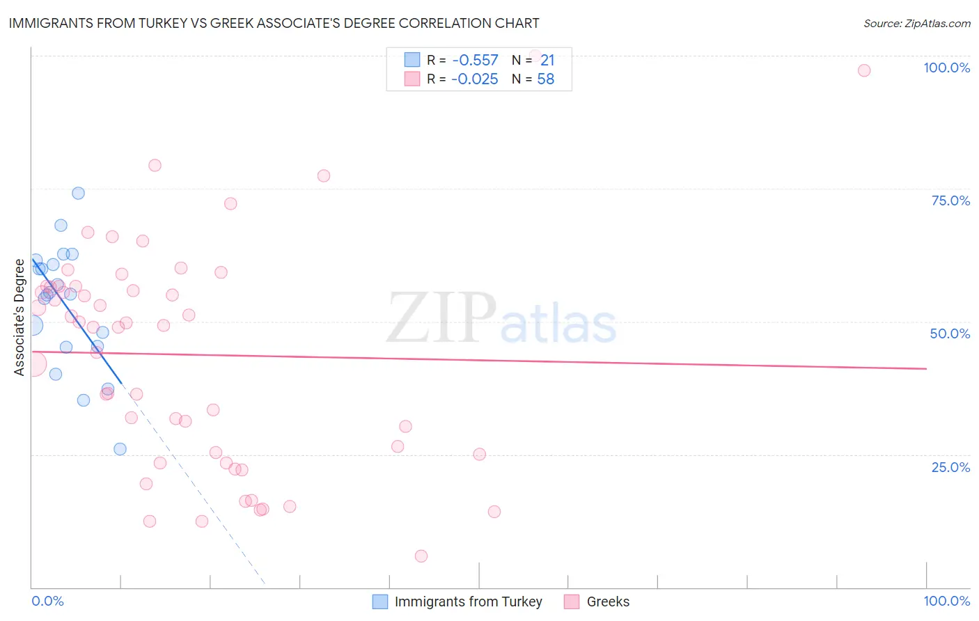 Immigrants from Turkey vs Greek Associate's Degree