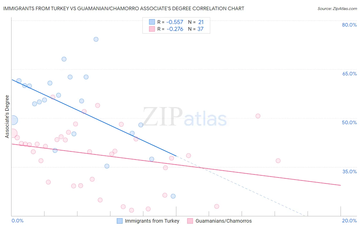 Immigrants from Turkey vs Guamanian/Chamorro Associate's Degree