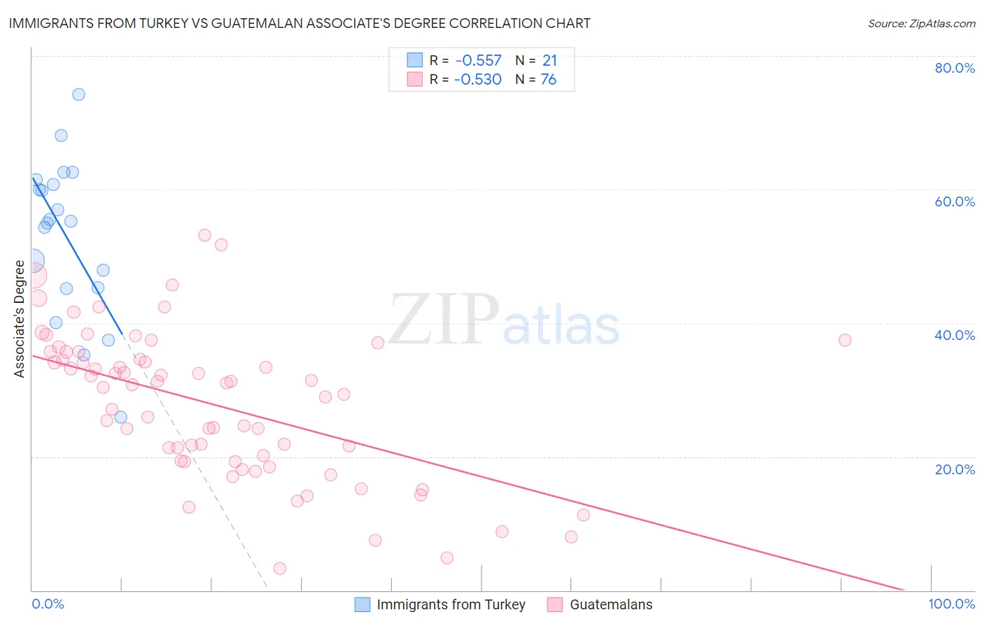 Immigrants from Turkey vs Guatemalan Associate's Degree