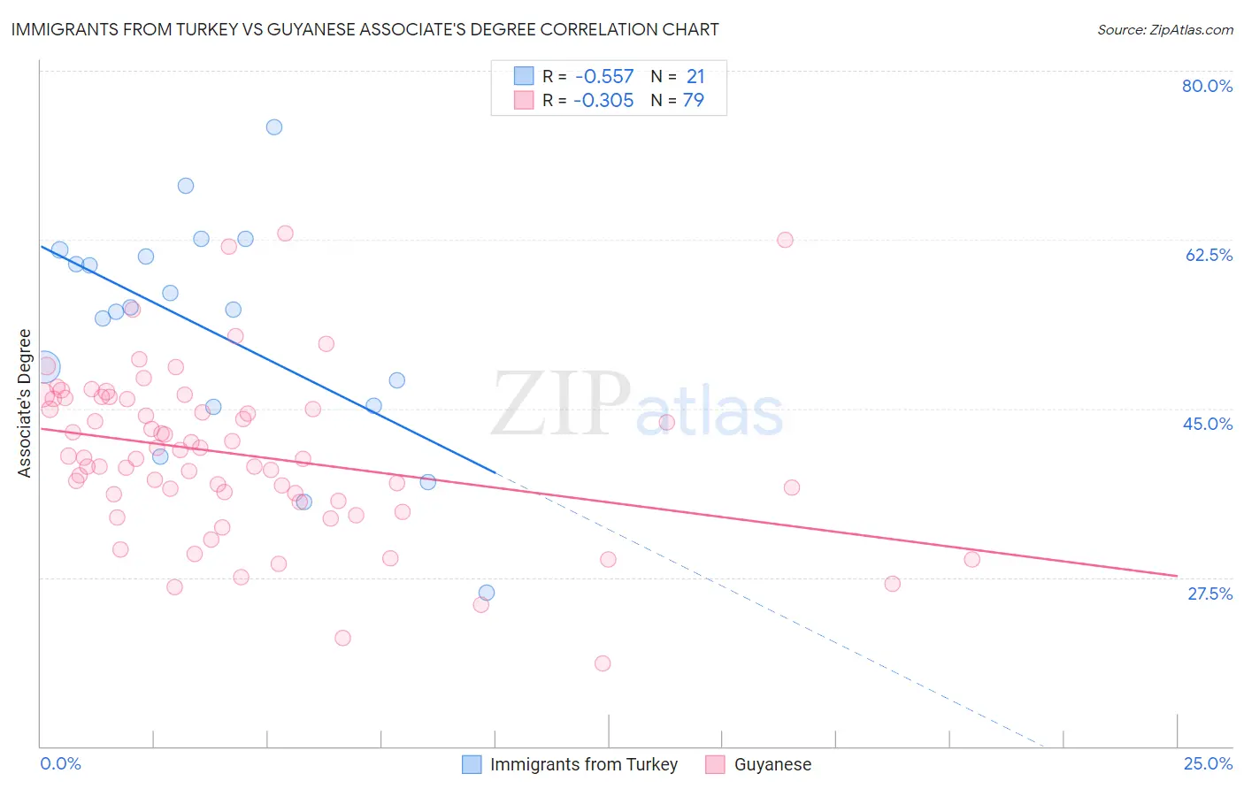 Immigrants from Turkey vs Guyanese Associate's Degree