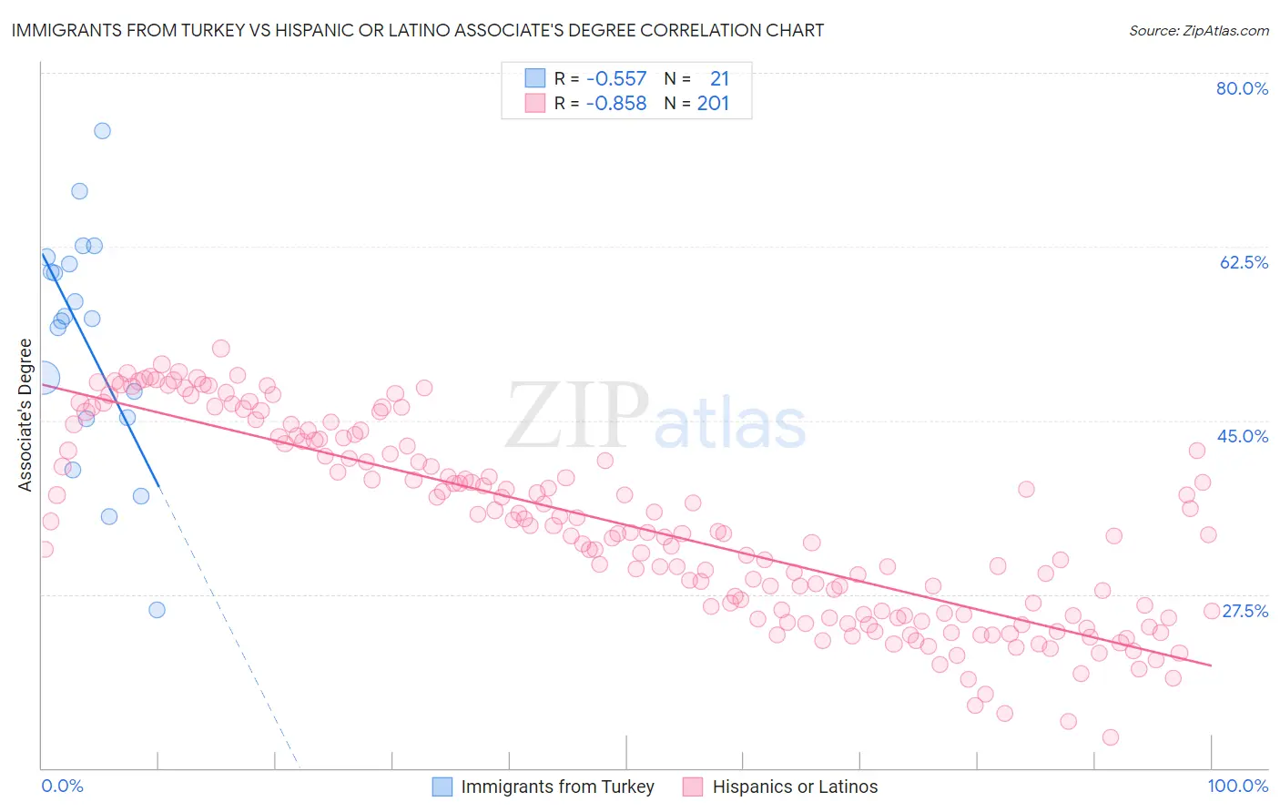 Immigrants from Turkey vs Hispanic or Latino Associate's Degree