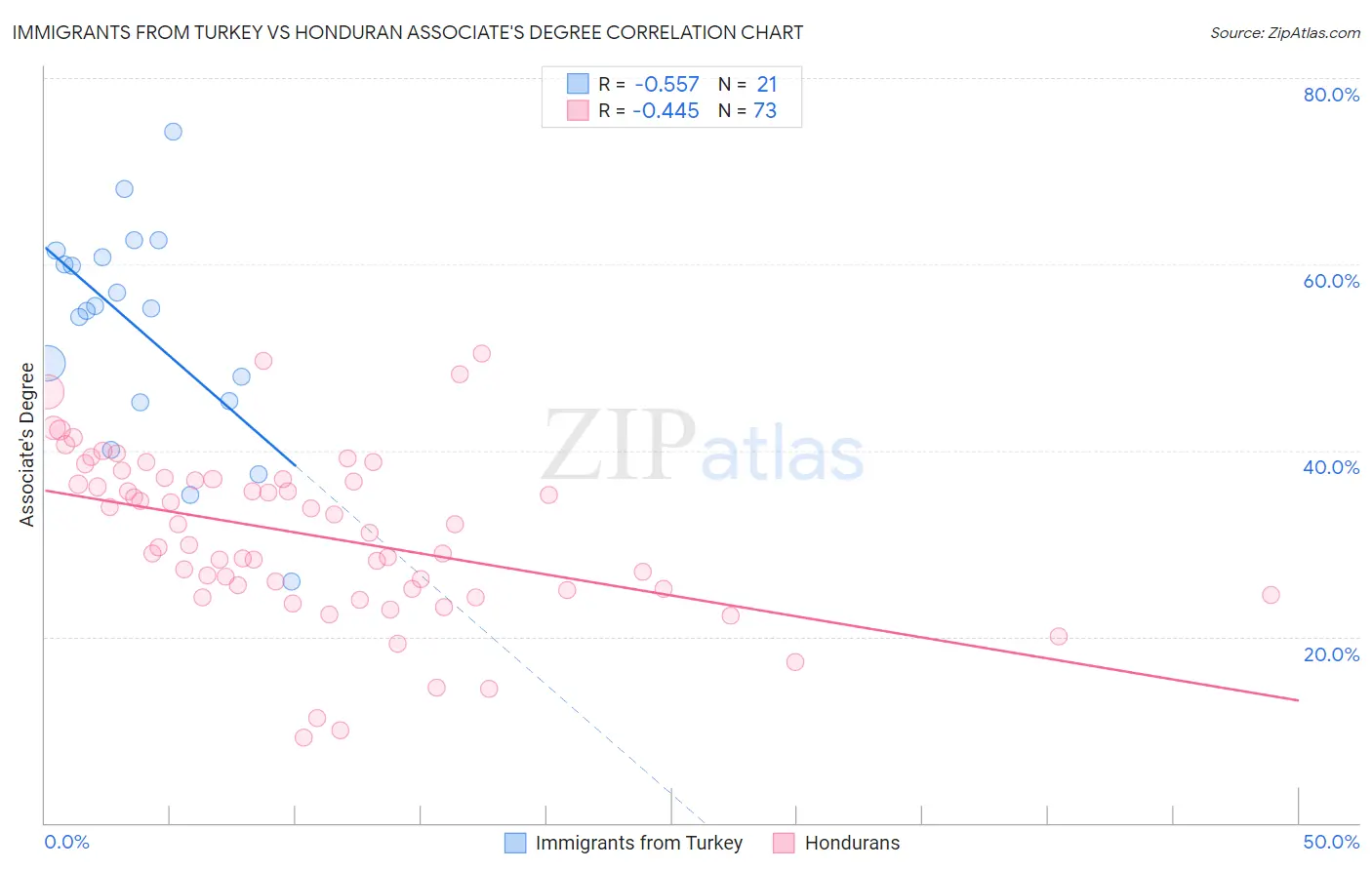 Immigrants from Turkey vs Honduran Associate's Degree