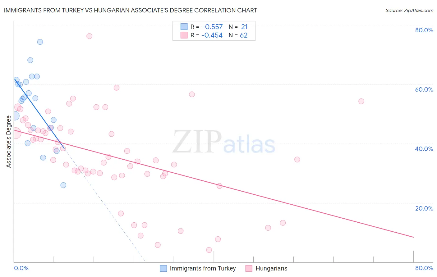 Immigrants from Turkey vs Hungarian Associate's Degree
