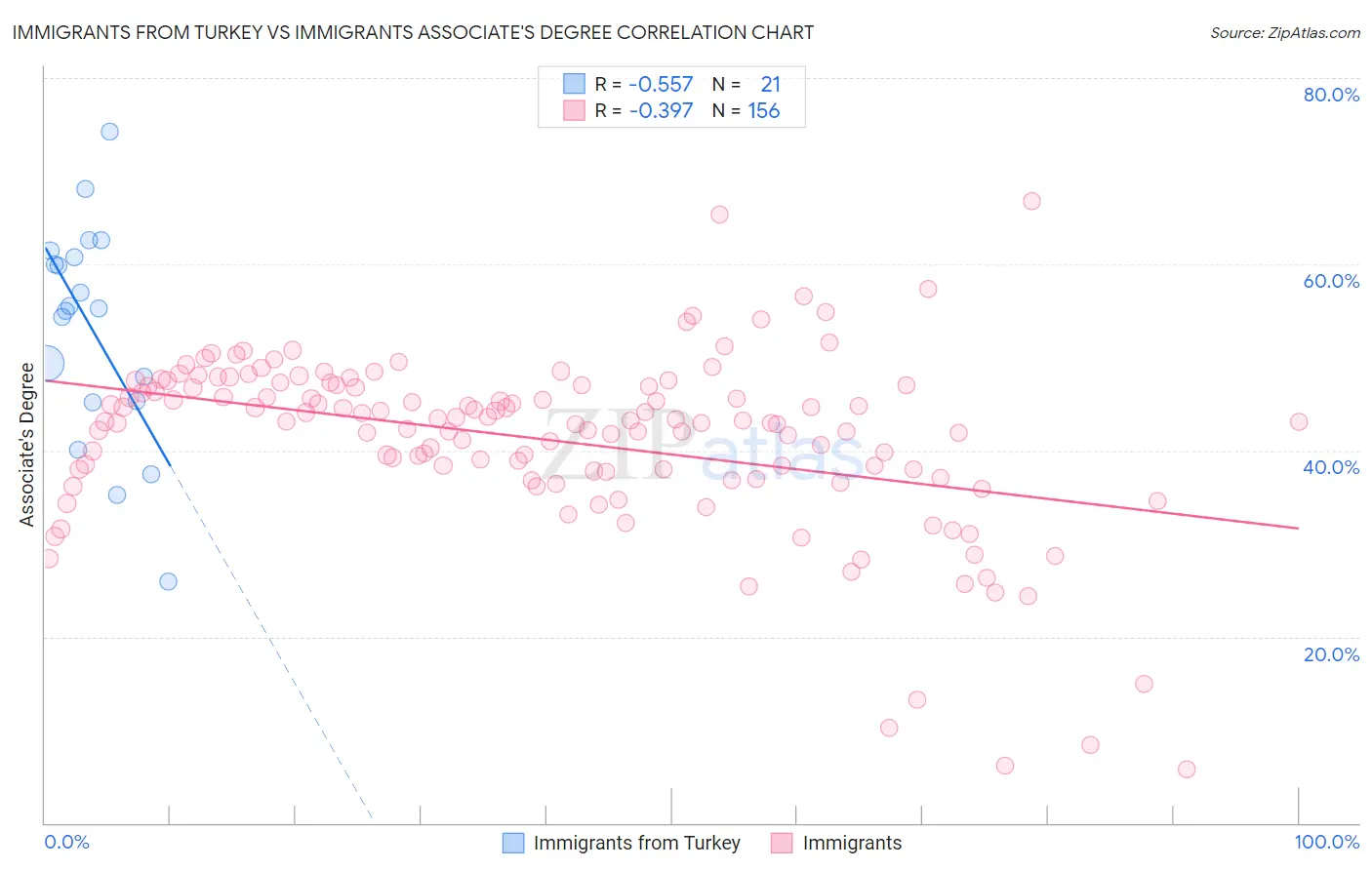 Immigrants from Turkey vs Immigrants Associate's Degree
