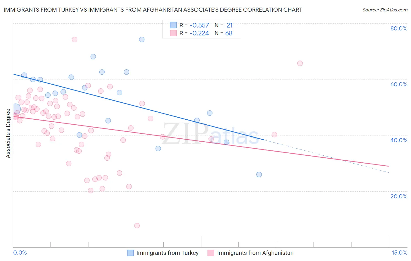 Immigrants from Turkey vs Immigrants from Afghanistan Associate's Degree