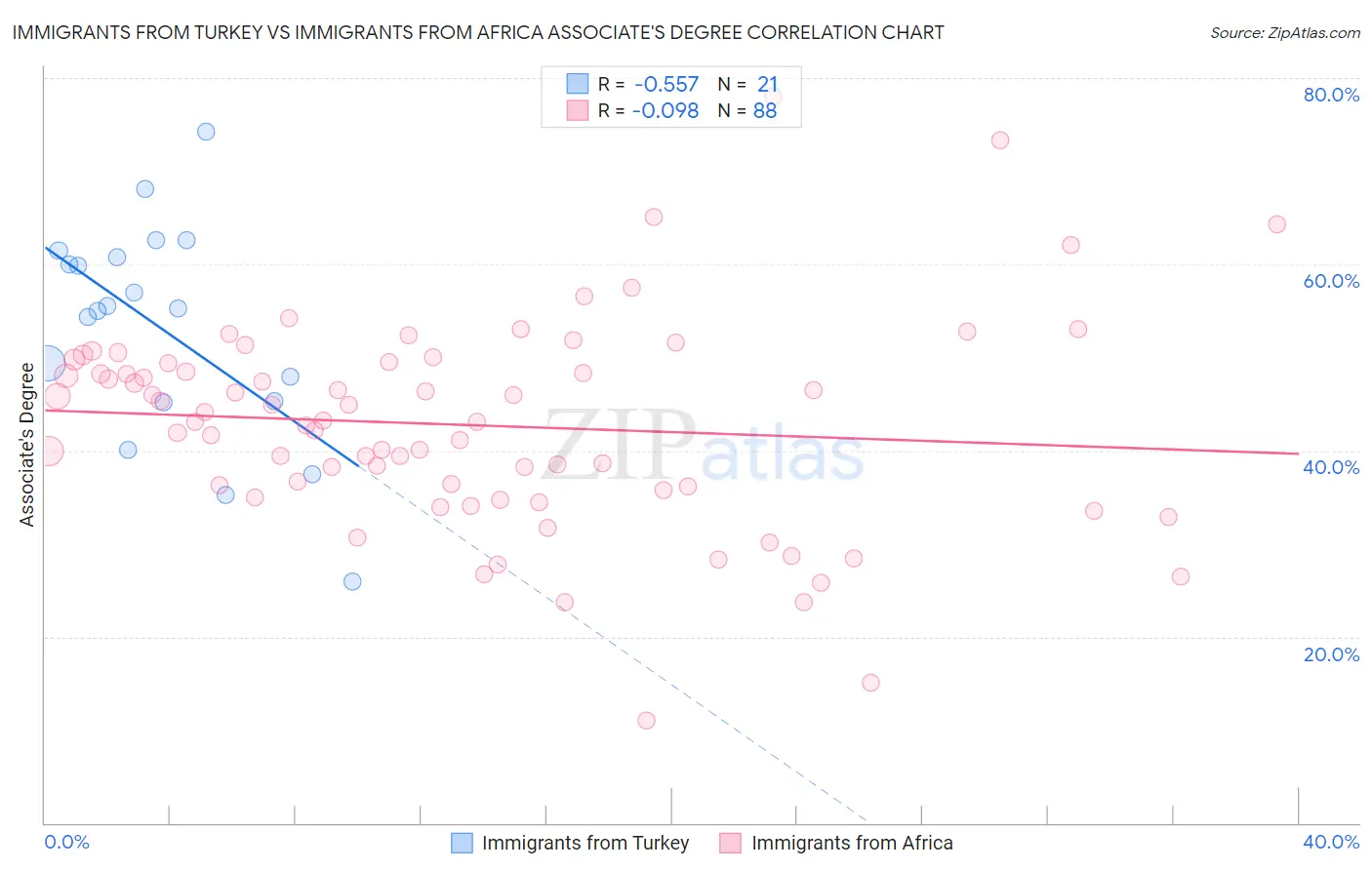 Immigrants from Turkey vs Immigrants from Africa Associate's Degree